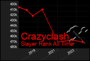 Total Graph of Crazyclash