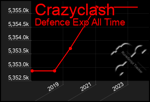 Total Graph of Crazyclash