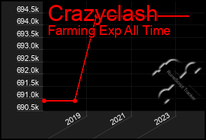 Total Graph of Crazyclash