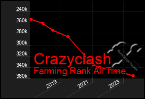 Total Graph of Crazyclash