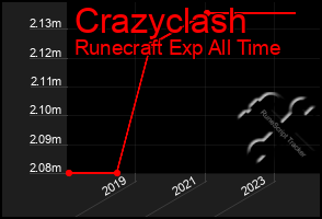 Total Graph of Crazyclash