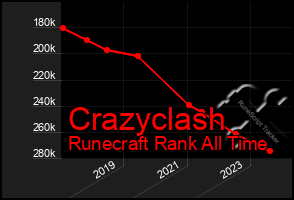 Total Graph of Crazyclash