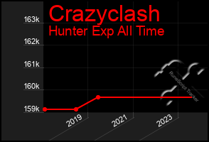 Total Graph of Crazyclash