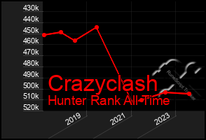 Total Graph of Crazyclash