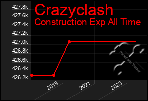Total Graph of Crazyclash
