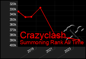 Total Graph of Crazyclash