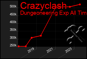 Total Graph of Crazyclash