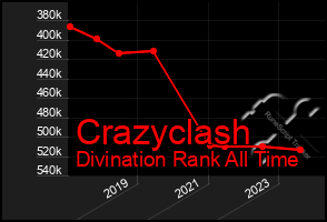 Total Graph of Crazyclash