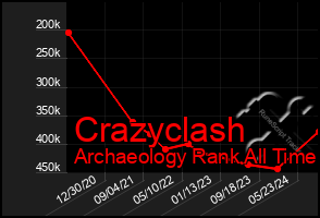 Total Graph of Crazyclash