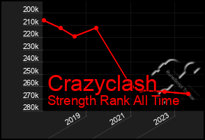 Total Graph of Crazyclash