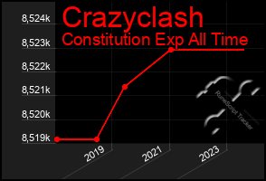 Total Graph of Crazyclash