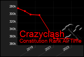 Total Graph of Crazyclash