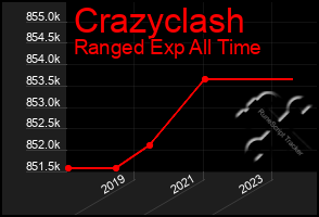 Total Graph of Crazyclash