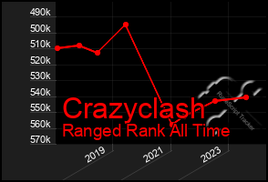 Total Graph of Crazyclash