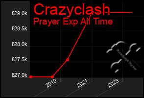 Total Graph of Crazyclash