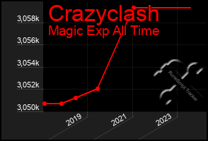 Total Graph of Crazyclash