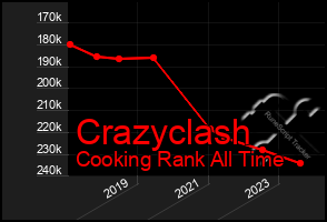 Total Graph of Crazyclash