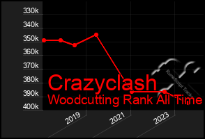 Total Graph of Crazyclash