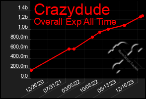 Total Graph of Crazydude