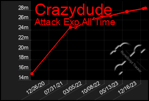 Total Graph of Crazydude