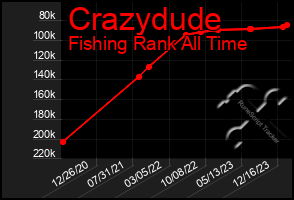 Total Graph of Crazydude