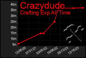 Total Graph of Crazydude