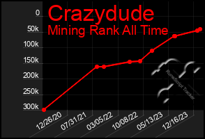 Total Graph of Crazydude