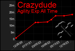 Total Graph of Crazydude