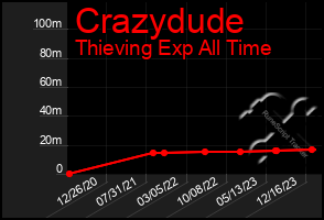 Total Graph of Crazydude