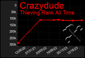 Total Graph of Crazydude