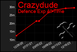 Total Graph of Crazydude