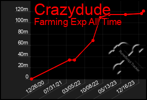 Total Graph of Crazydude