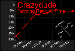 Total Graph of Crazydude