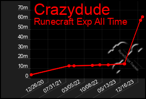 Total Graph of Crazydude