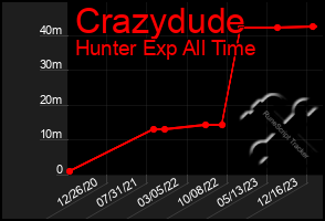 Total Graph of Crazydude