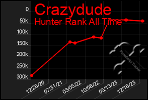 Total Graph of Crazydude