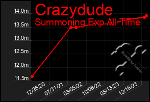 Total Graph of Crazydude