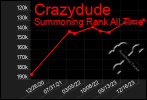 Total Graph of Crazydude