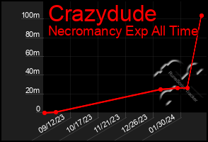 Total Graph of Crazydude