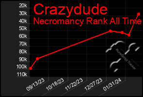 Total Graph of Crazydude