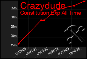 Total Graph of Crazydude