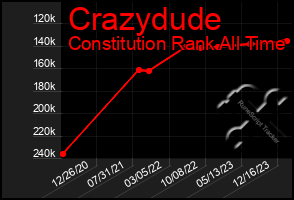 Total Graph of Crazydude