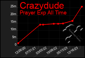 Total Graph of Crazydude