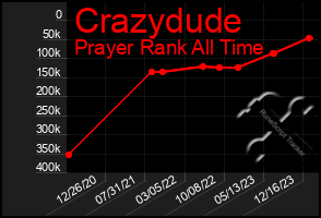 Total Graph of Crazydude