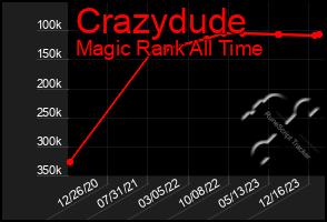 Total Graph of Crazydude