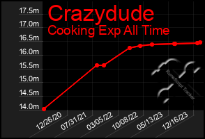 Total Graph of Crazydude