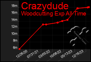 Total Graph of Crazydude