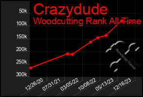 Total Graph of Crazydude