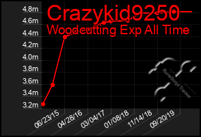 Total Graph of Crazykid9250