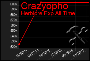 Total Graph of Crazyopho